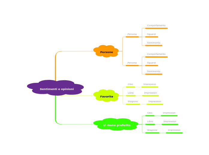 Modello per esprimere opinioni e sentimenti