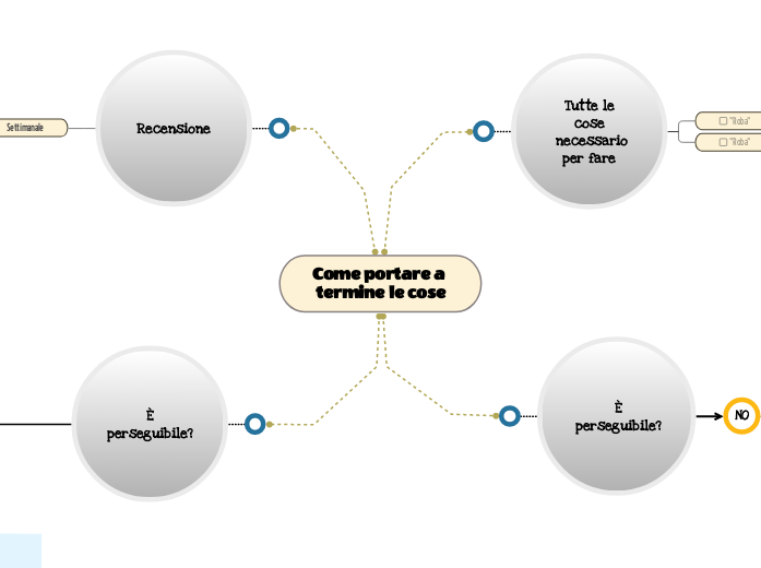 Come portare a termine le attività?