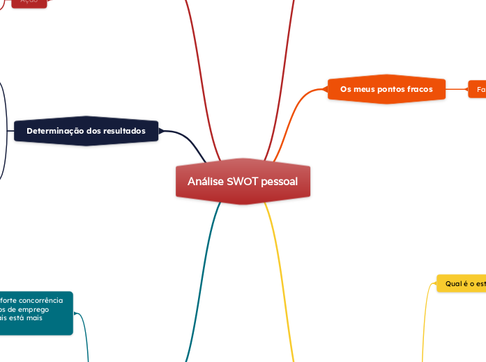 Análise SWOT pessoal