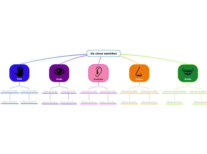 O diagrama dos cinco sentidos para crianças