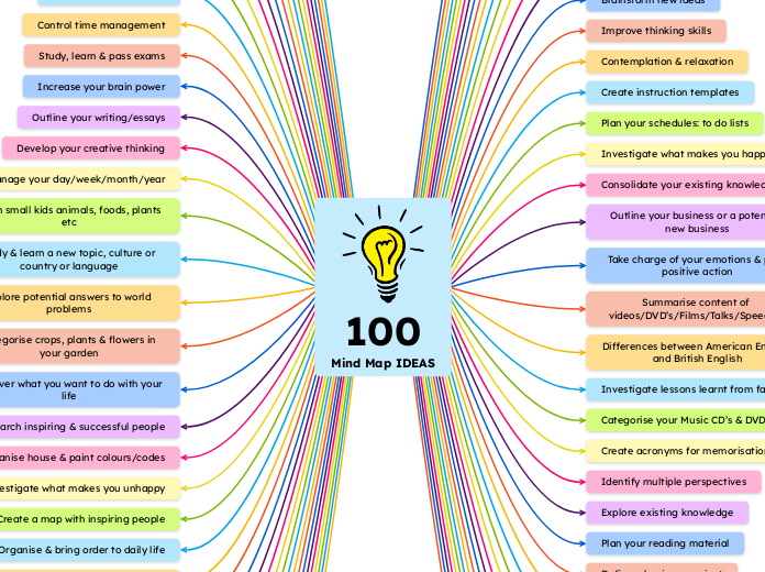 100 Mind Map IDEAS 
