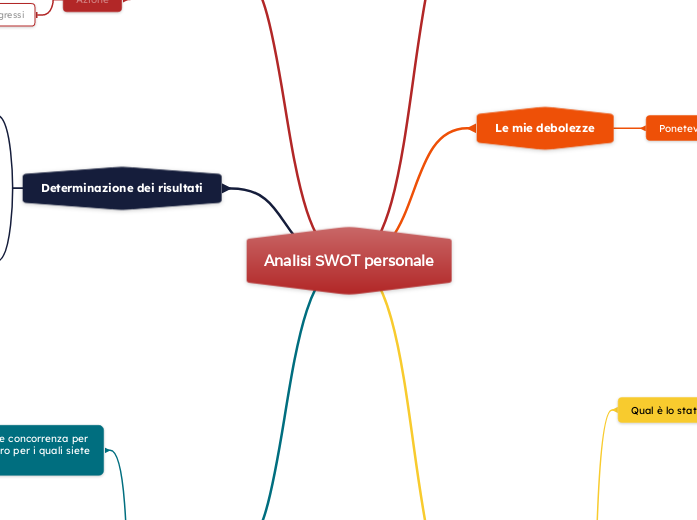 Modello di analisi SWOT personale
