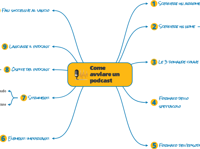 Come avviare un business di podcast