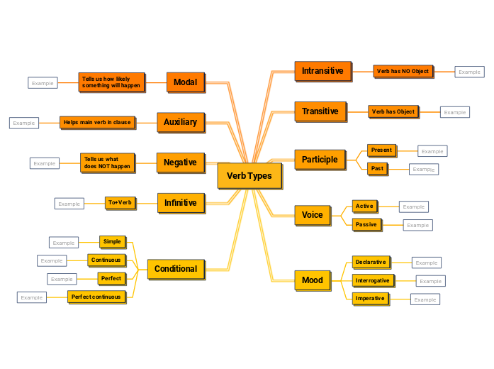 Verb Types