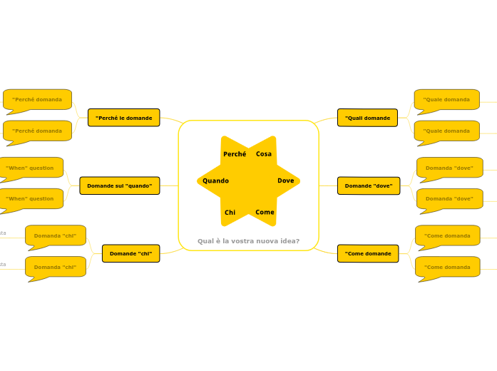 Modello per discutere idee