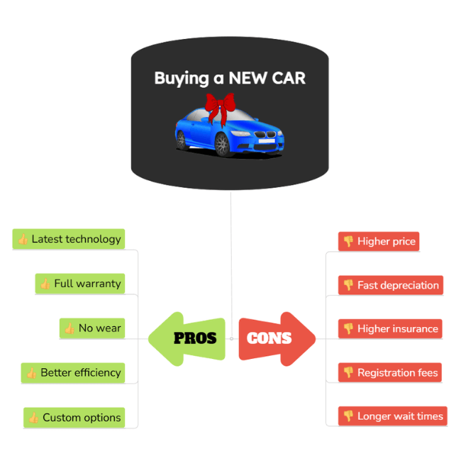 AI-generated pros & cons mind map for buying a new car