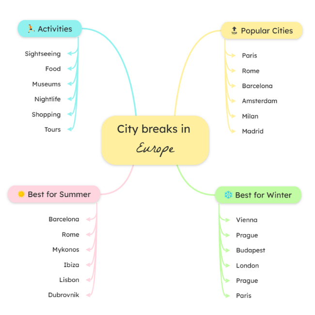 City breaks in Europe AI generated brainstorming mind map