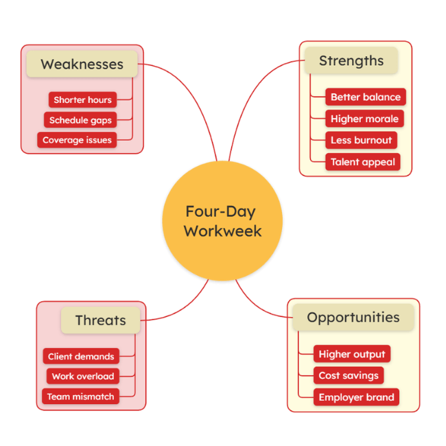 Four-day workweek AI generated SWOT analysis mind map