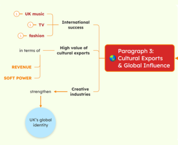 Revision maps can act as visual prompts that help students recall topics, themes, and relationships between ideas.