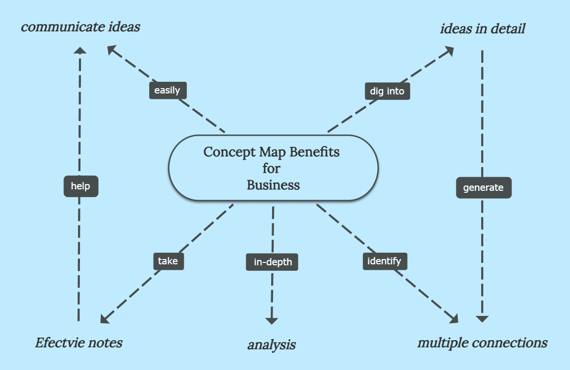 The benefits of concept maps in business