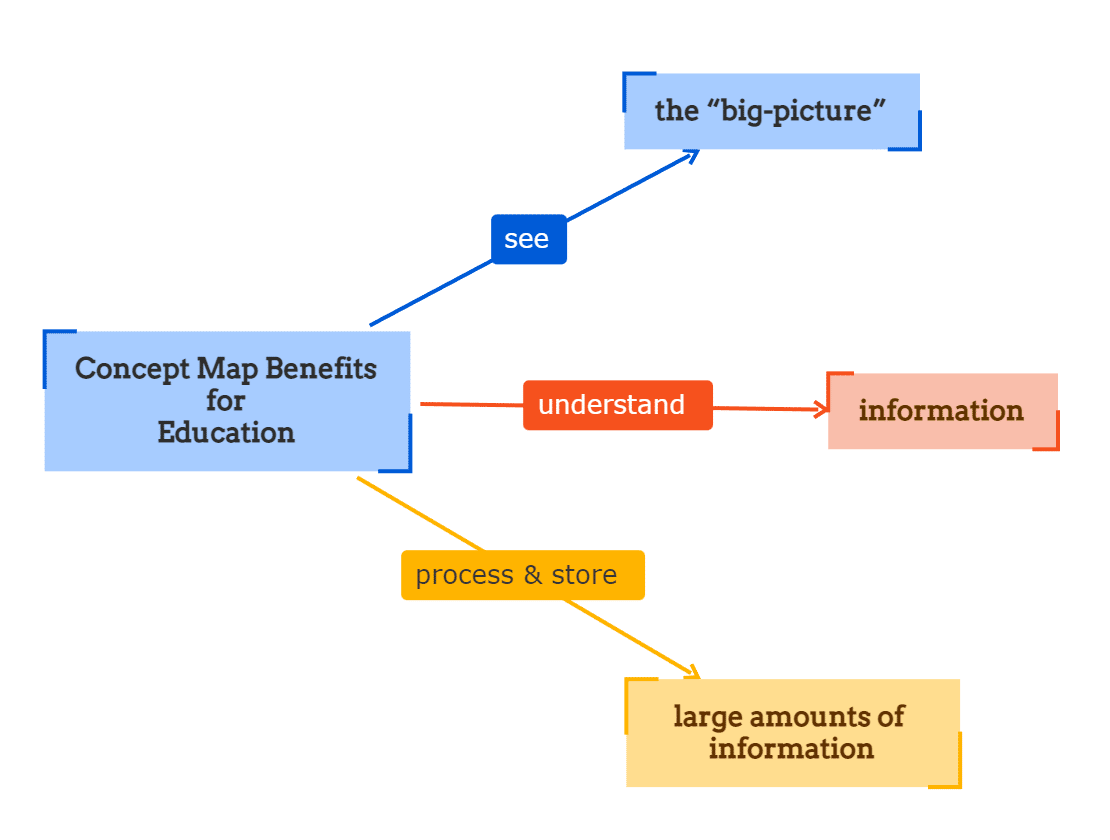 The benefits of concept map in education