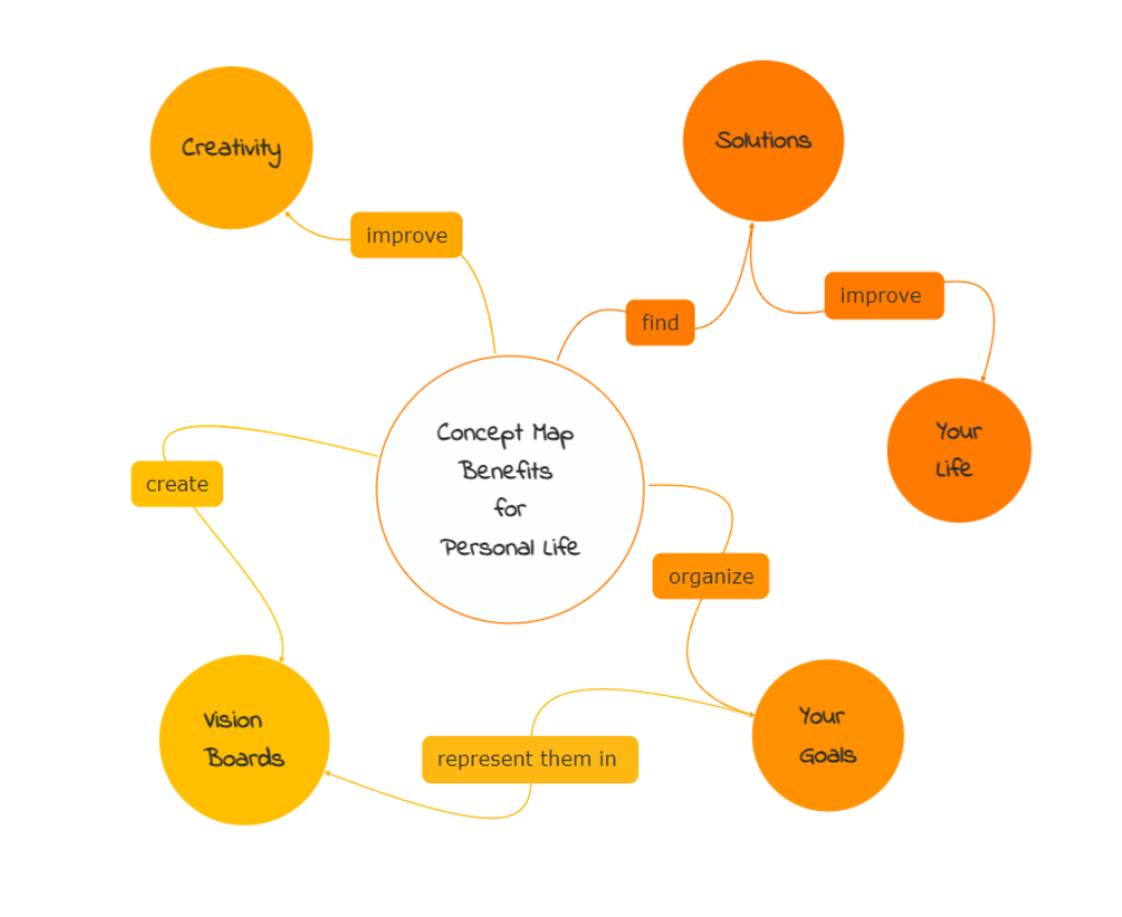 What is a concept map - example of a concept map with benefits for personal life