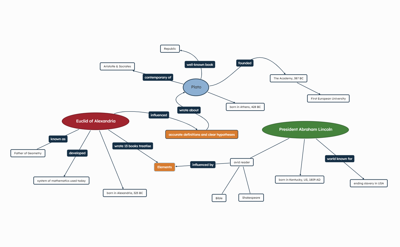 Integrated Curriculum Concept Map