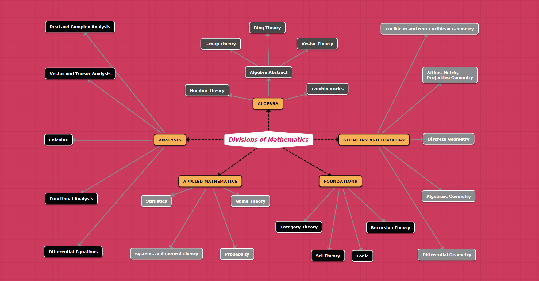 Concept map about divisions in mathematics