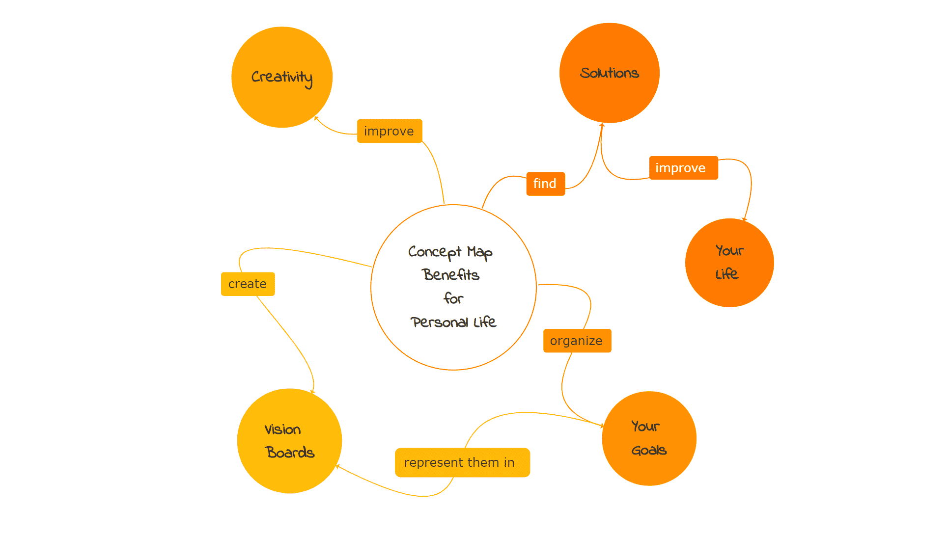 Benefits of Personal Life Concept Map