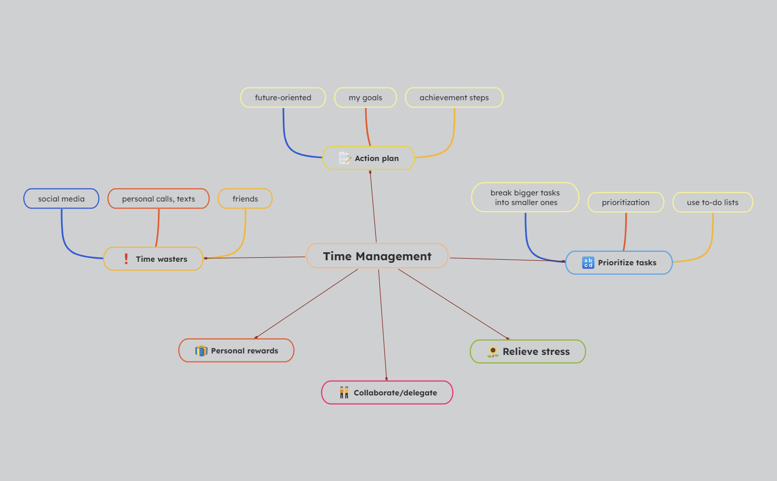 Time Management Concept Map