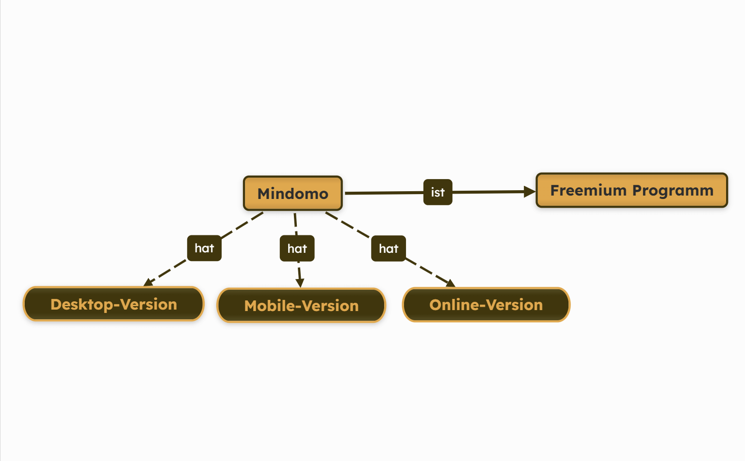 Concep Map zur Herstellung von Beziehungen