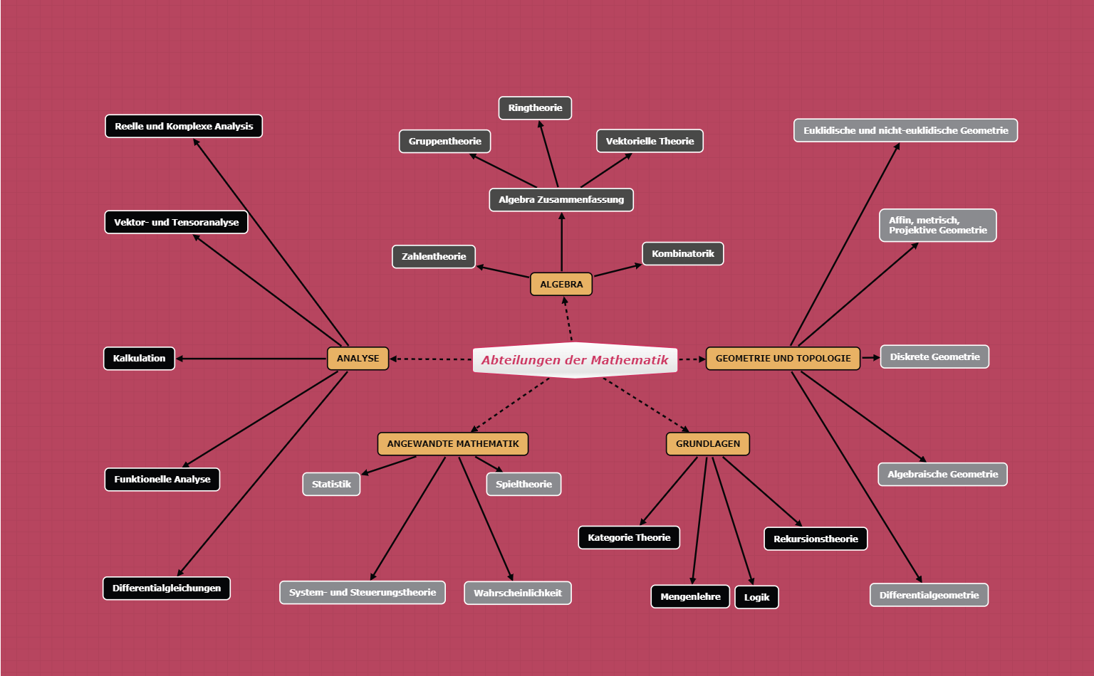 Beispiel einer Concept Map für mathematische Abteilungen