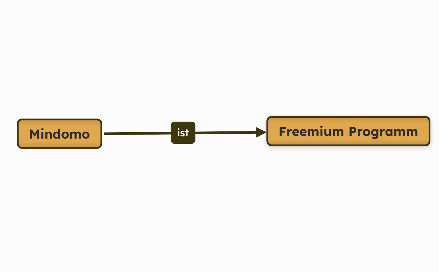 Concept Map Mindomo ist kostenlos