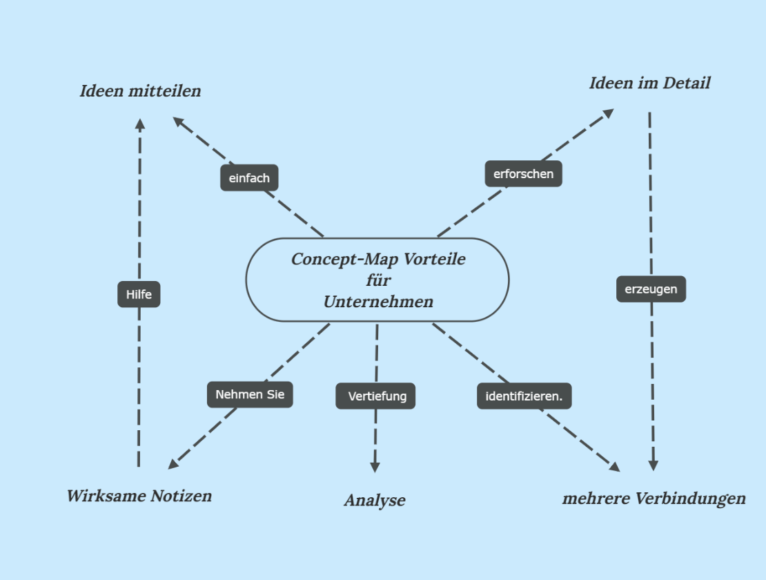 Die Vorteile von Concept Maps in der Geschäft