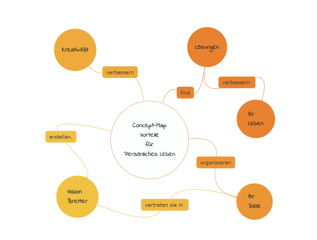 Der Nutzen von Concept Maps im persönlichen Leben