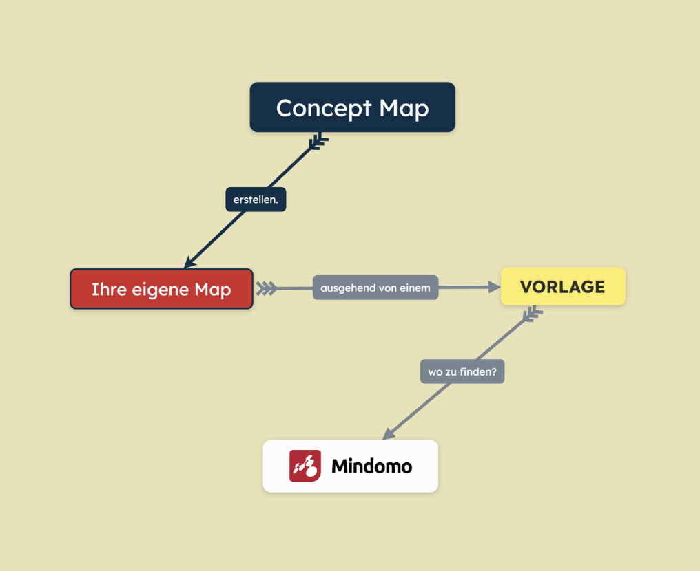 Vorlage für eine Concept Map