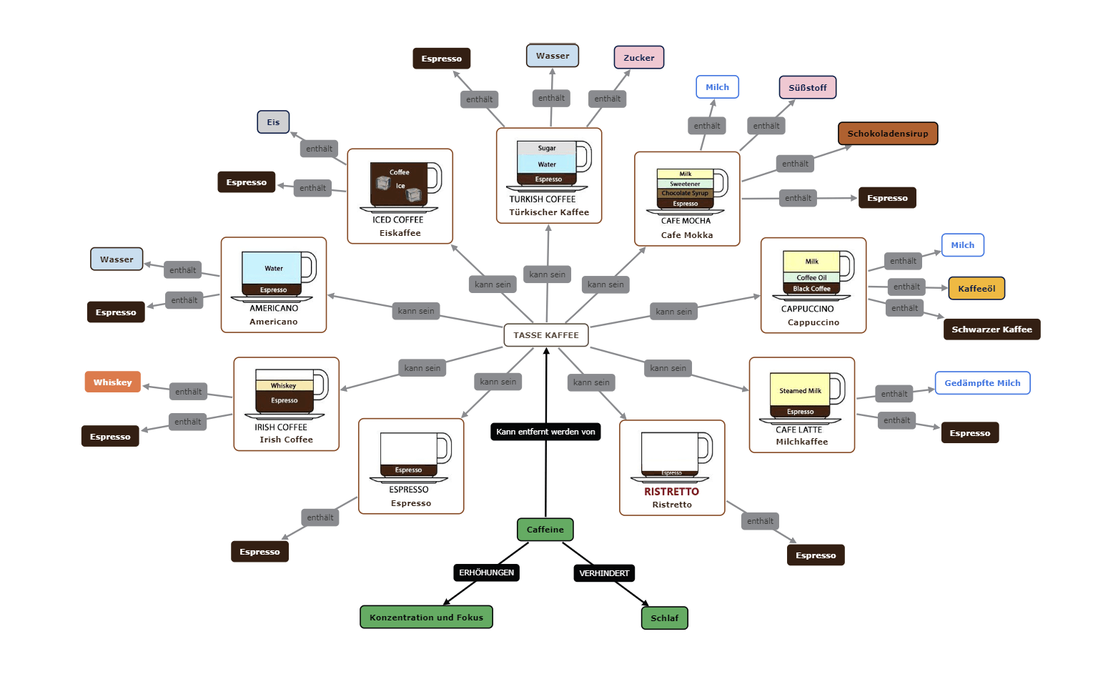 Beispiel einer Concept Map für Kaffee Sorten