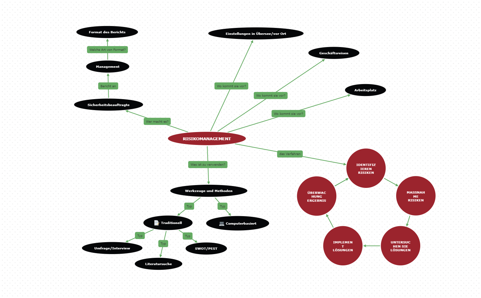 Concept Map zum Risikomanagement