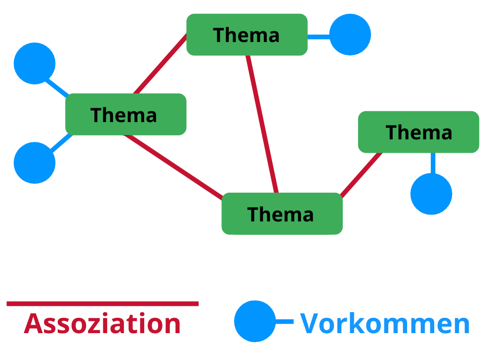 Assoziation und Vorkommen in einer Themenkarte (Mindmap oder Concept Map)