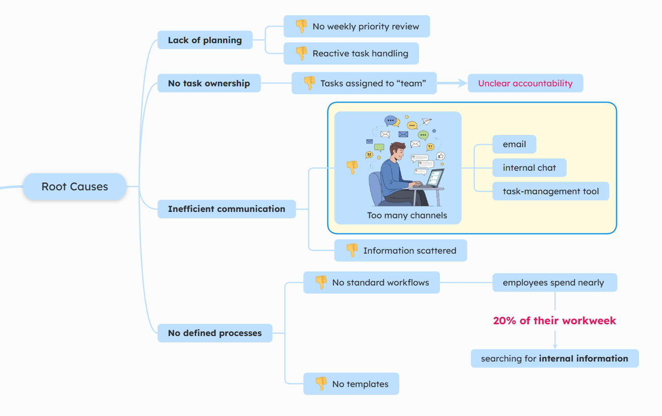 Erweitern und Details zu Ihrer Mindmap hinzufügen
