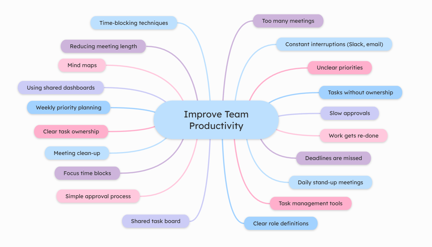 Verbessern Sie die Teamproduktivität durch freies Brainstorming Mindmap-Beispiel