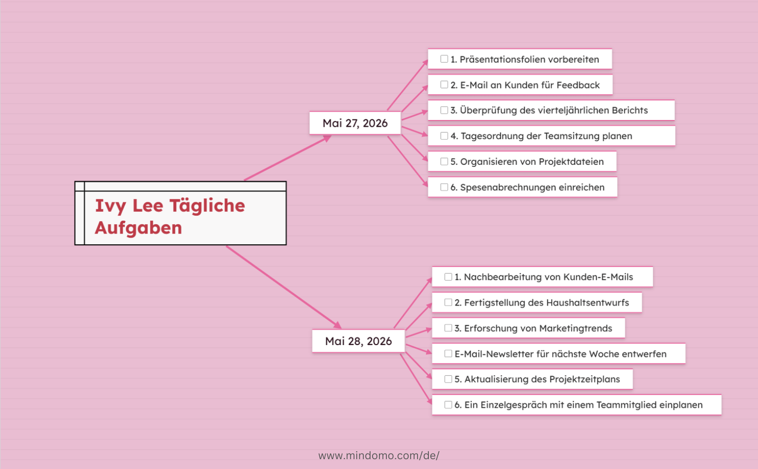 Ivy Lee-Methode zur Aufgabenorganisation - Mindmap-Beispiel