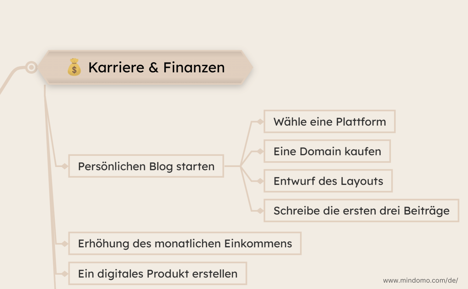 Ziele in einer Mindmap aufschlüsseln