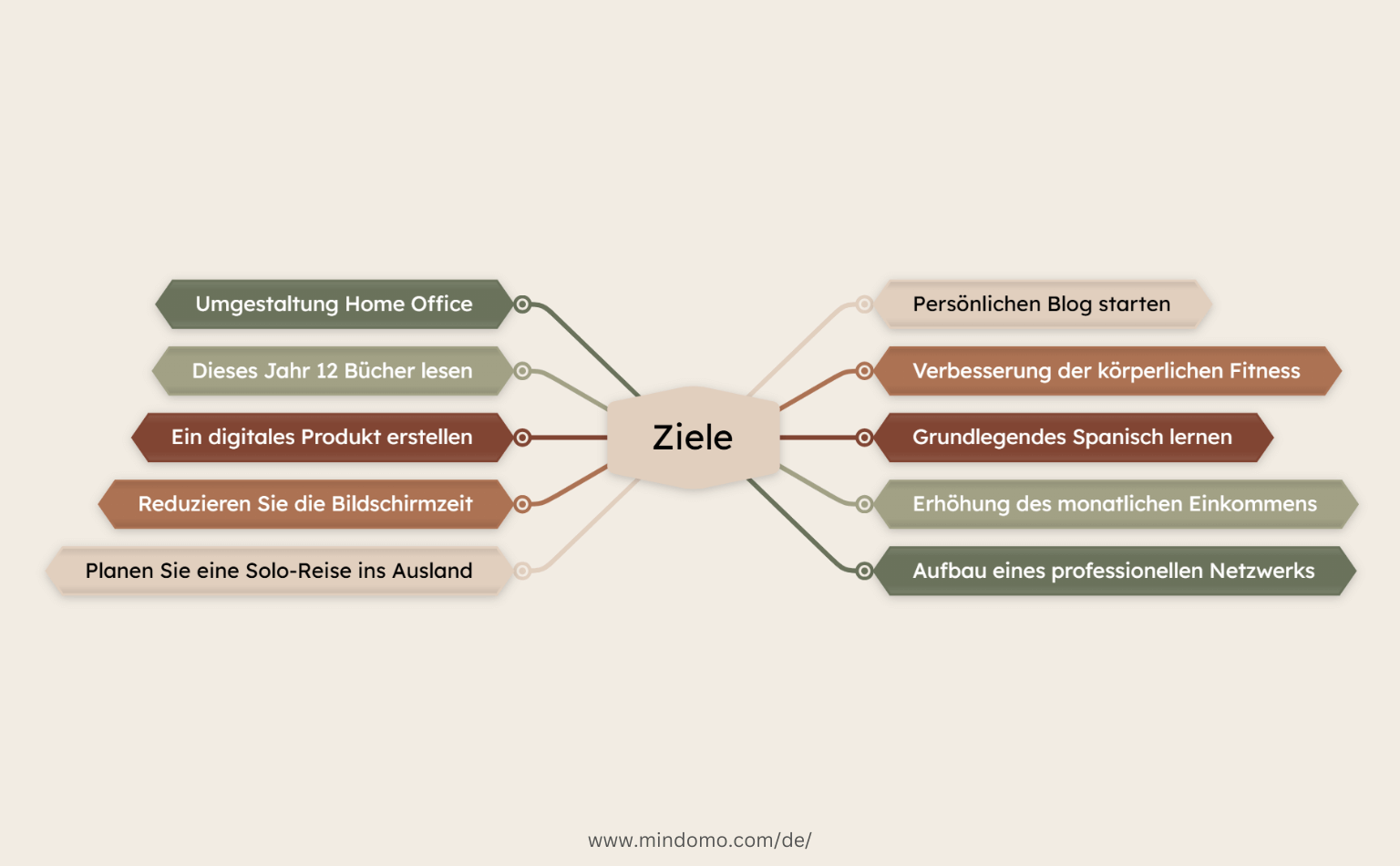 Mindmap-Beispiel für Ziele