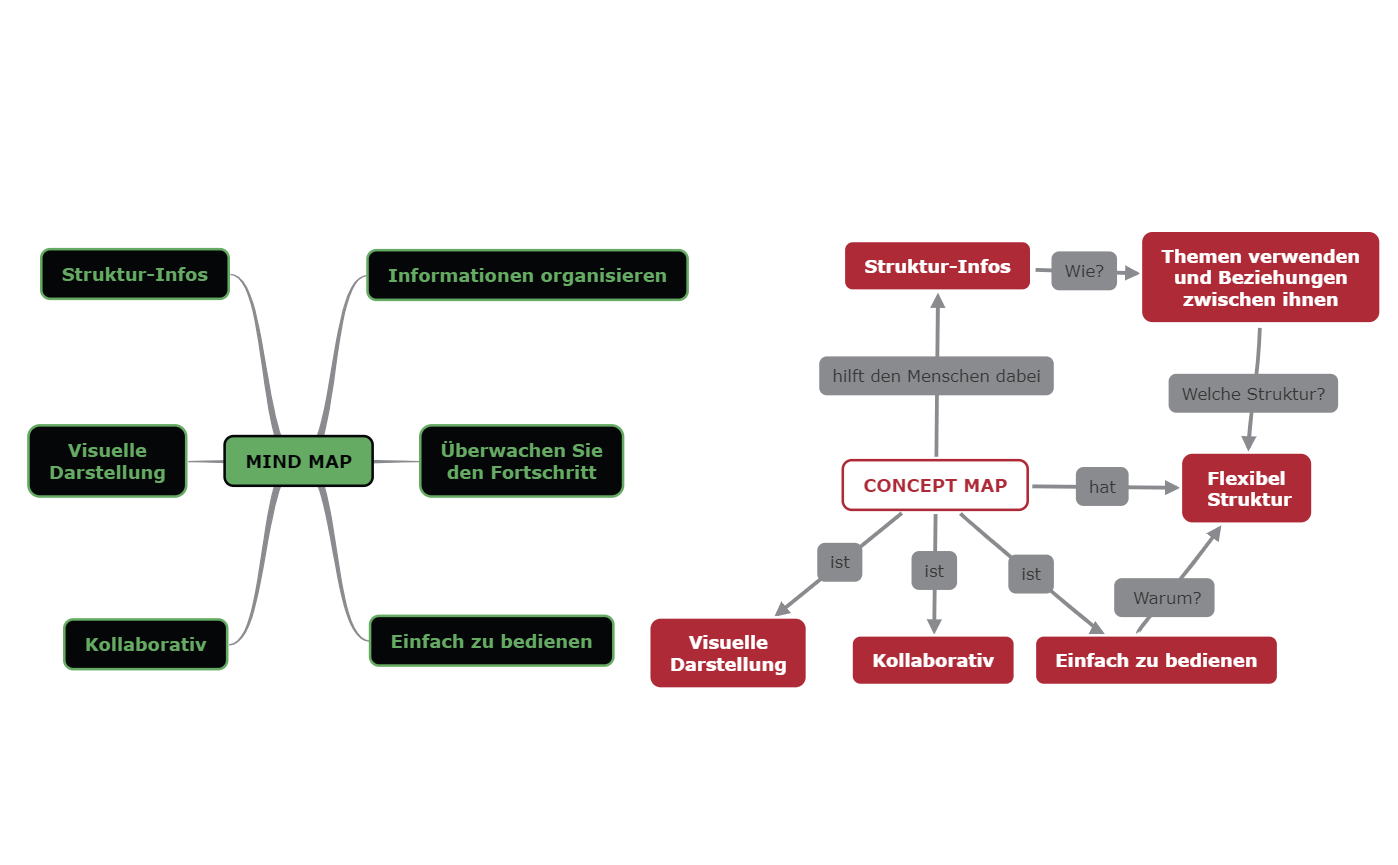 Mindmap im Gegensatz zu einer Concept Map