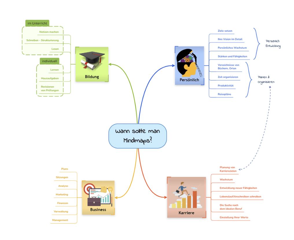 Mindmap Beispiel - warum Mindmaps verwenden