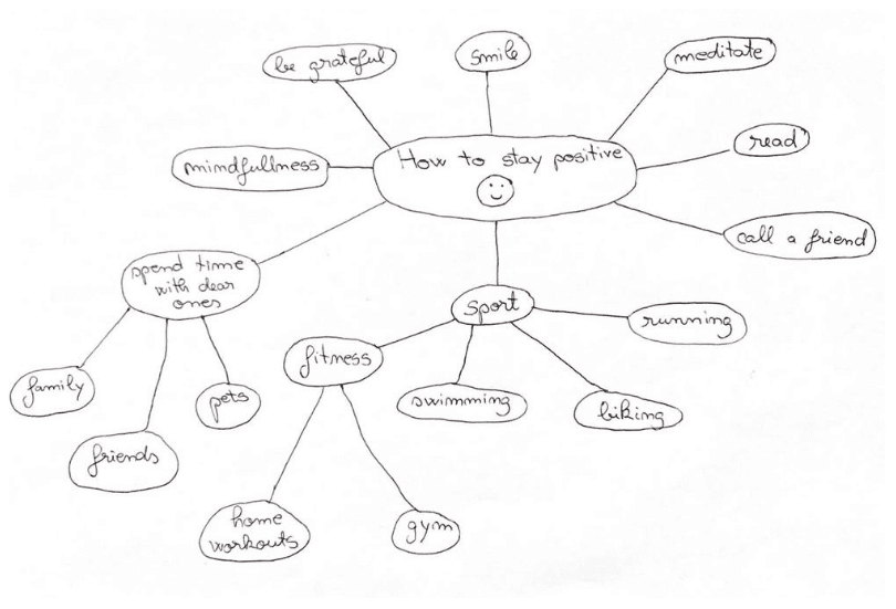 Traditionelles Mindmapping