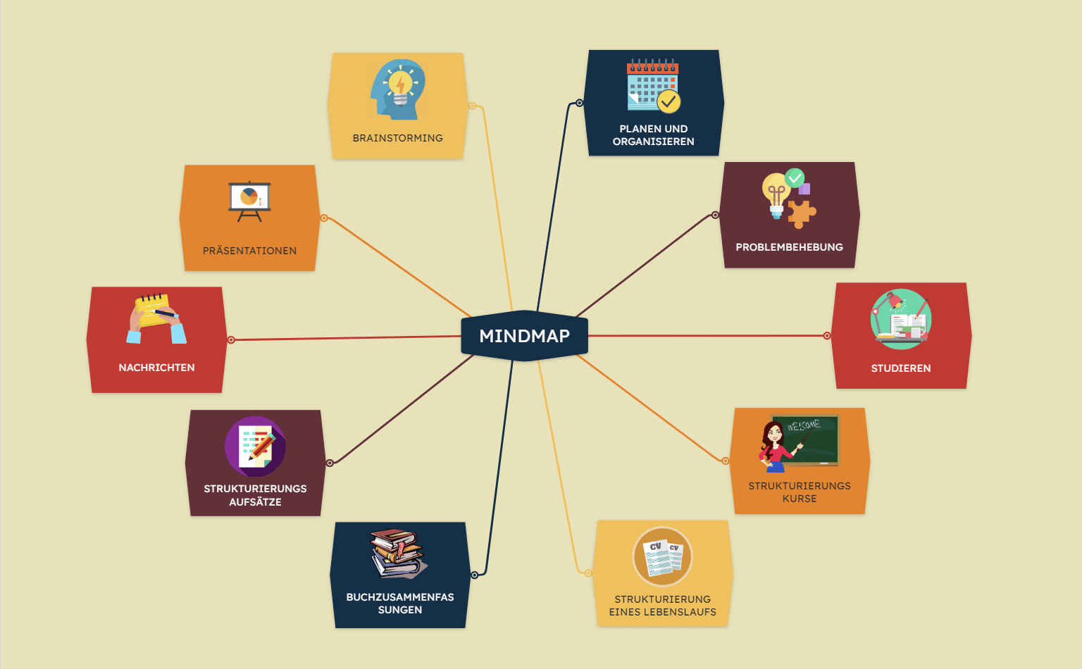 Wofür kann man Mindmaps verwenden?