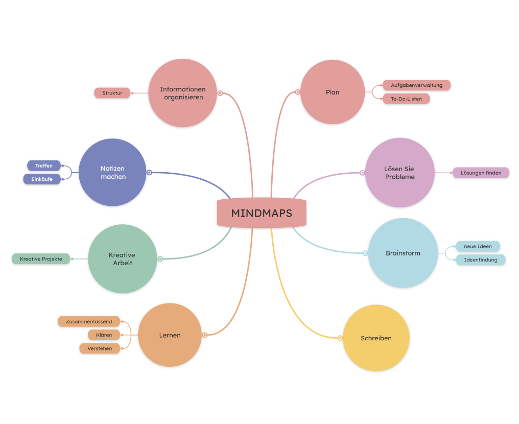 Was ist eine Mindmap?