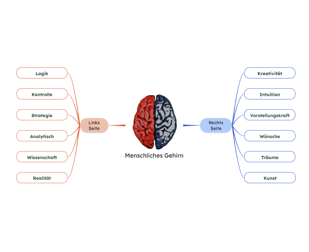 Wie man ein Mindmap wie ein Profi-Diagramm erstellt