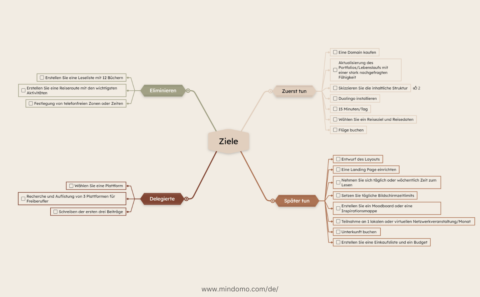 Eisenhower Matrix Mindmap mit Zielen