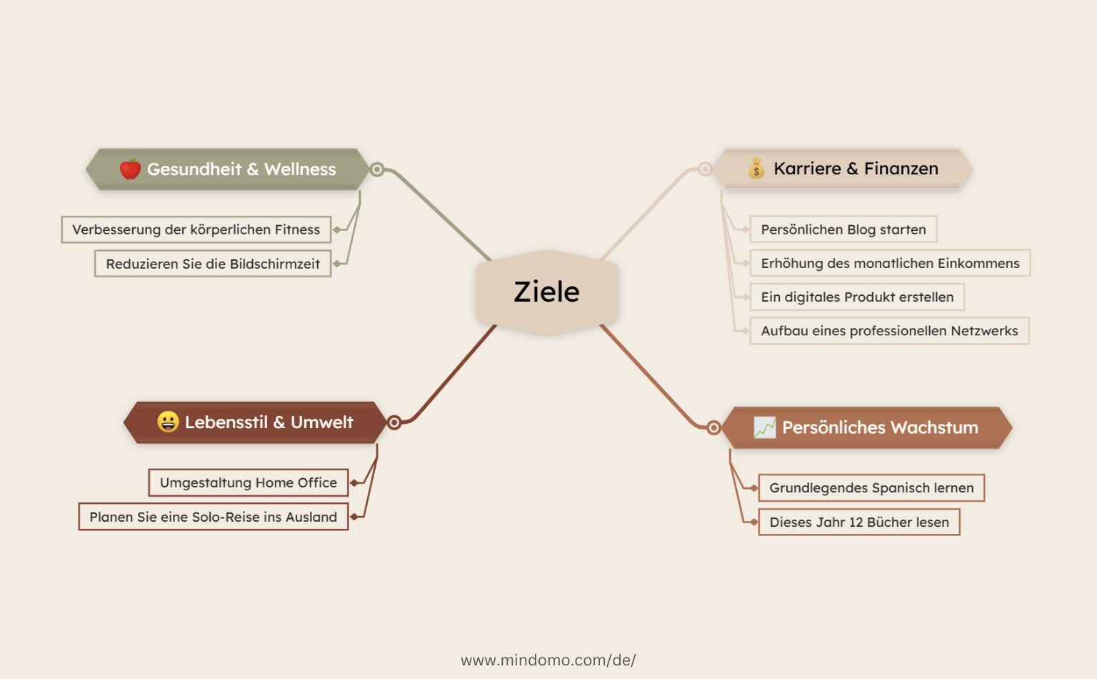 Meine Ziele in Kategorien Mindmap