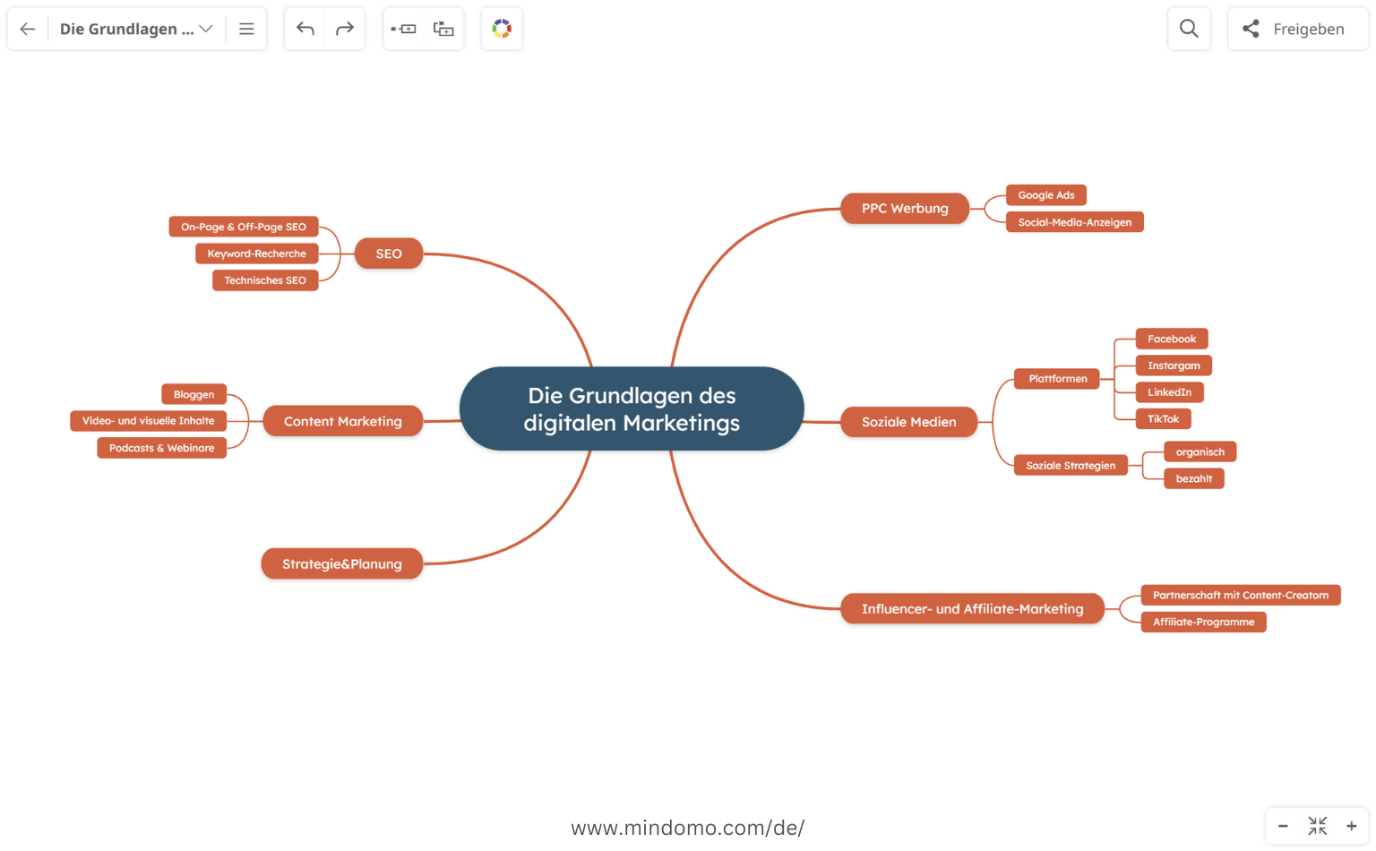 Erweitern Sie die Mind Map über die Grundlagen des digitalen Marketings um Unterthemen