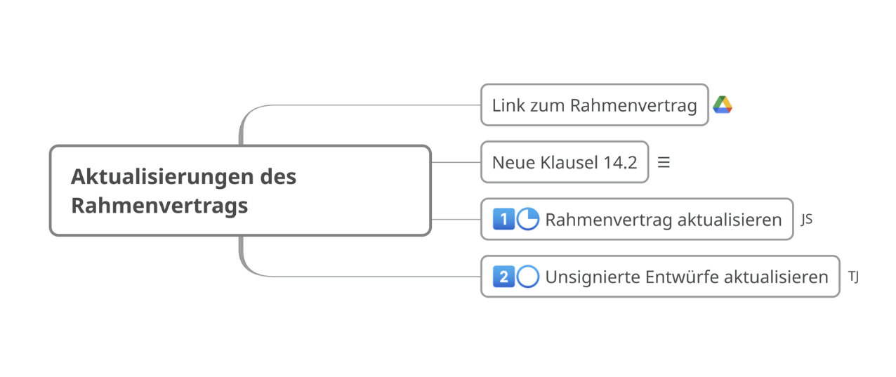 Aufgabenmanagement mit Mind Maps