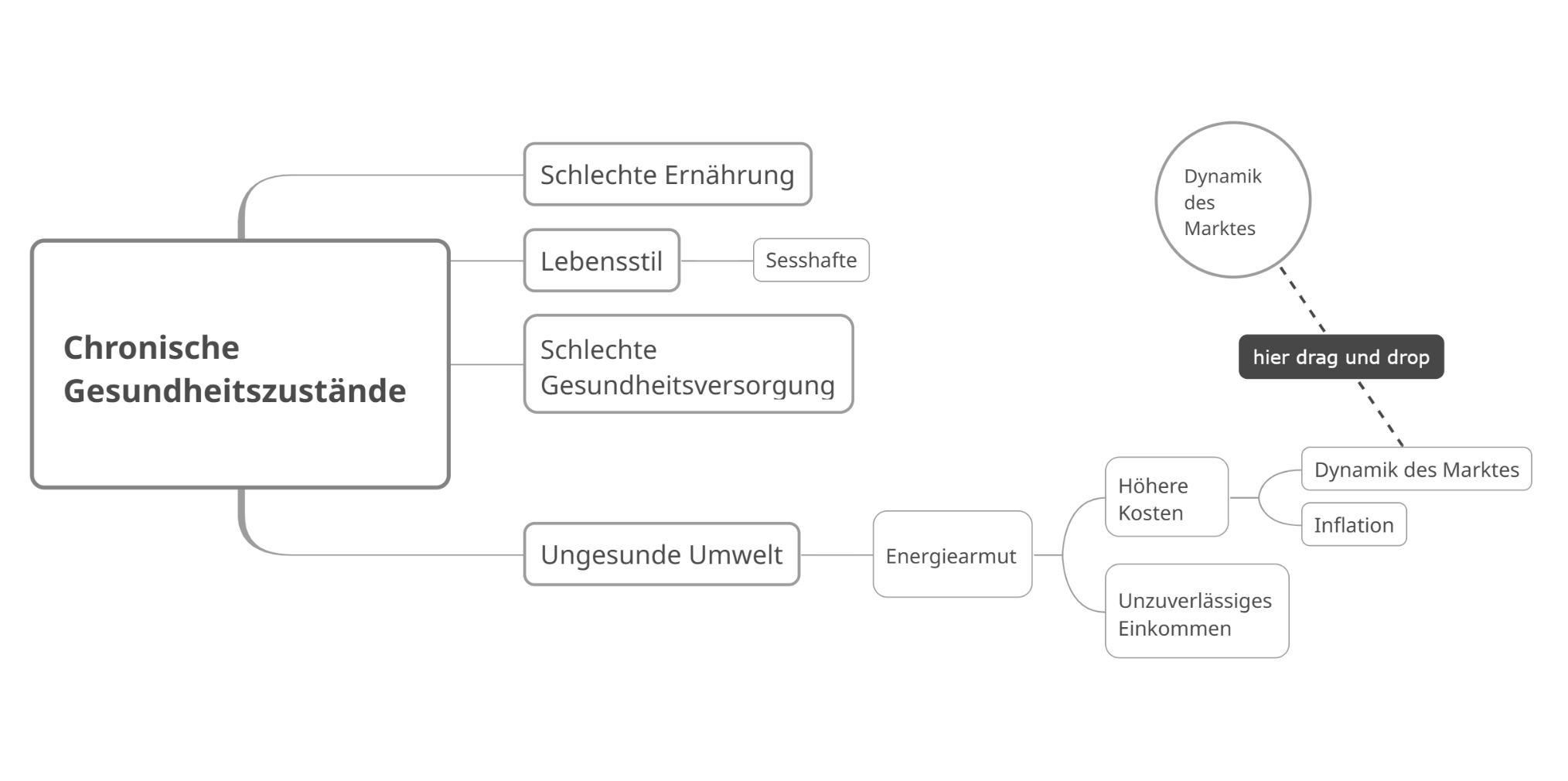 Ziehen und Ablegen in der Mindmap