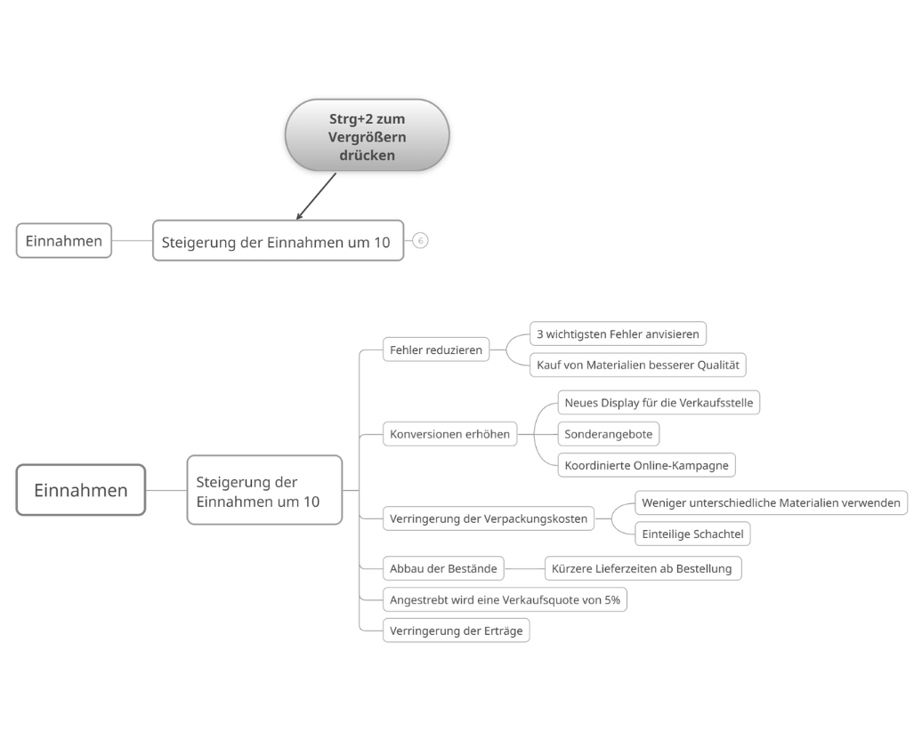 Erweitern und Reduzieren in der Mindmap