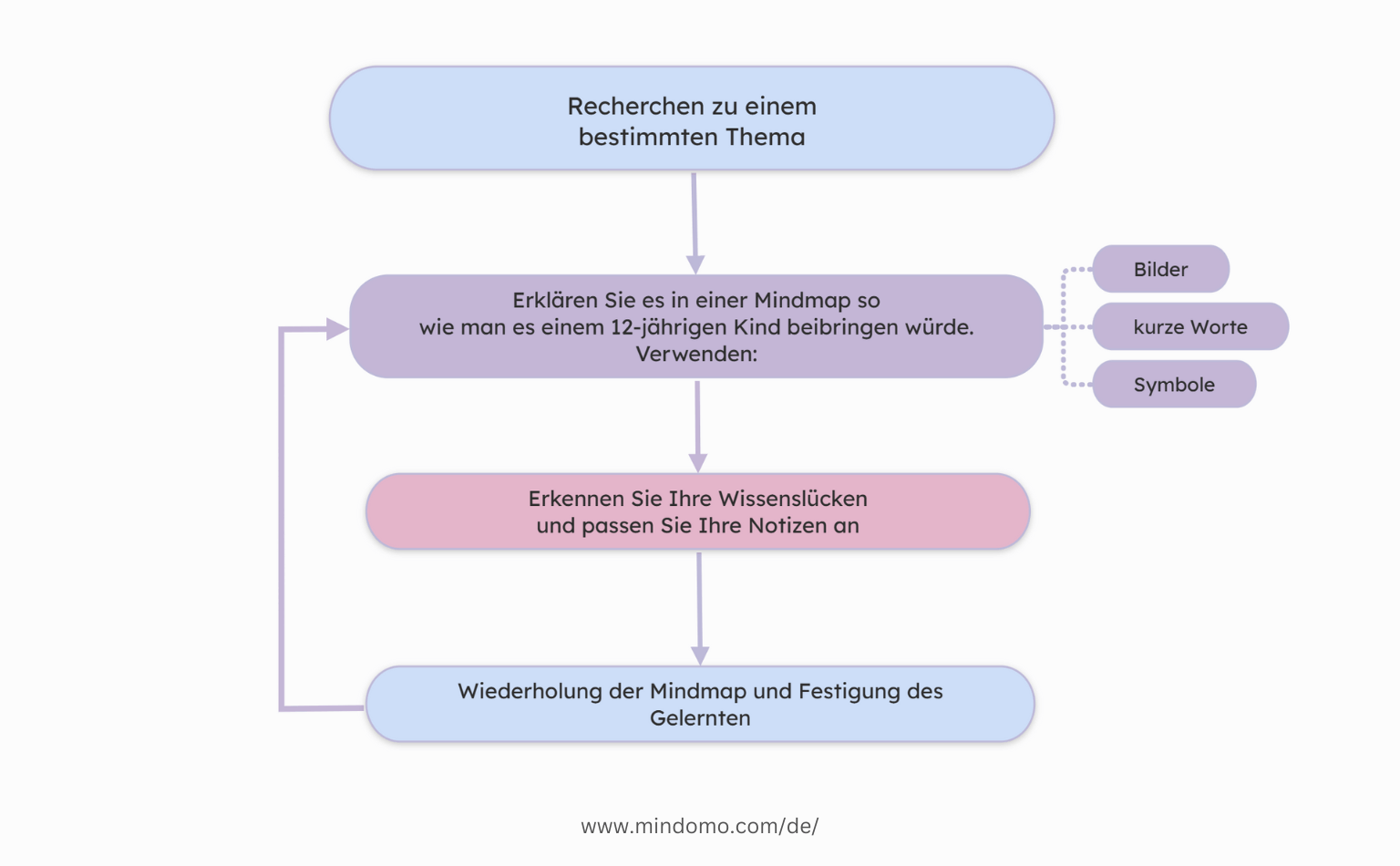 Richard Feynman Technik Mind Map