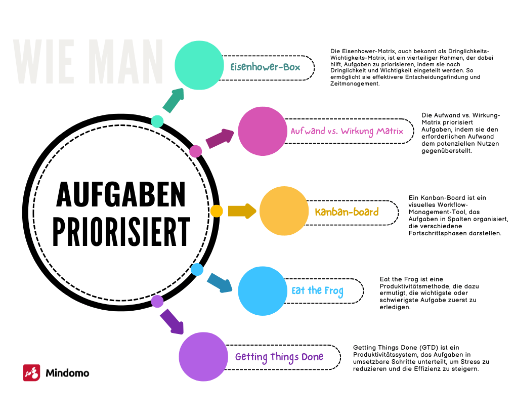 Mindmap über Priorisierungstechniken für Aufgaben