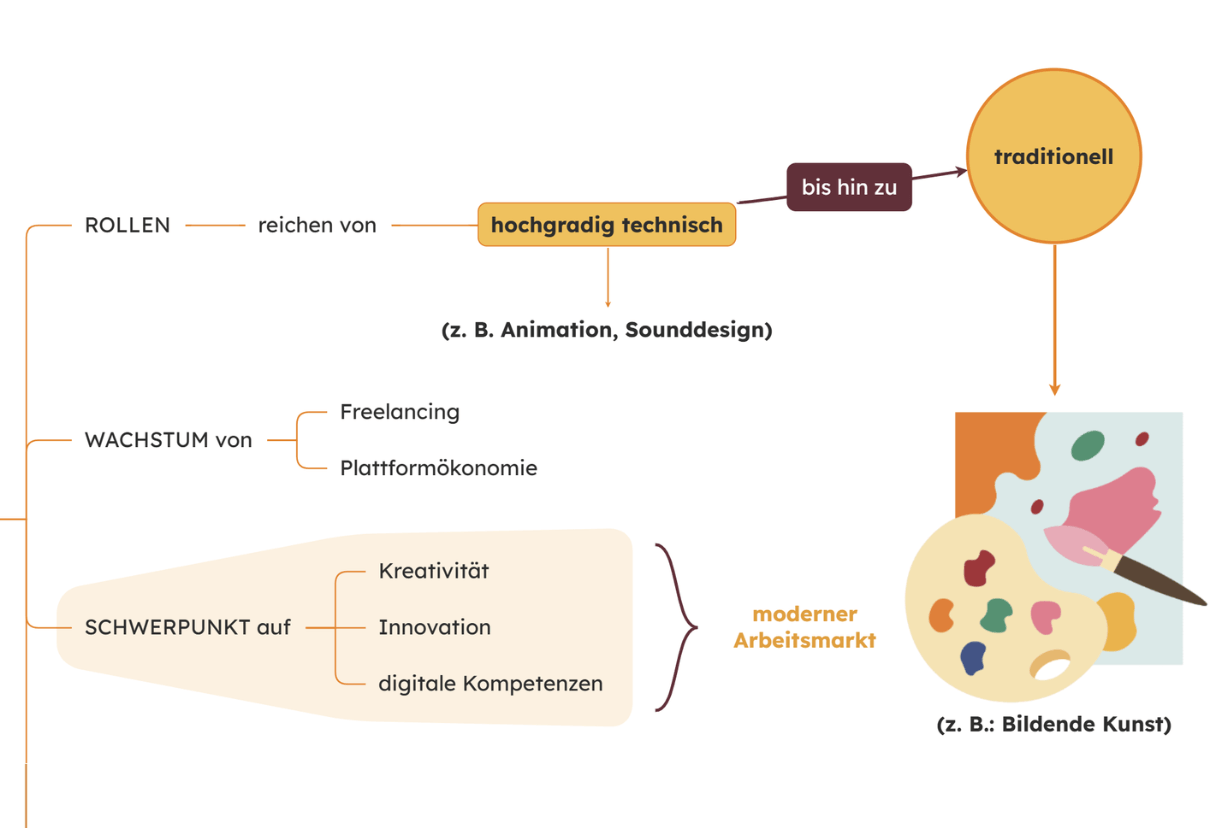 Mindmaps beste Praktiken: beschriftete Verbindungen zwischen Themen hinzufügen