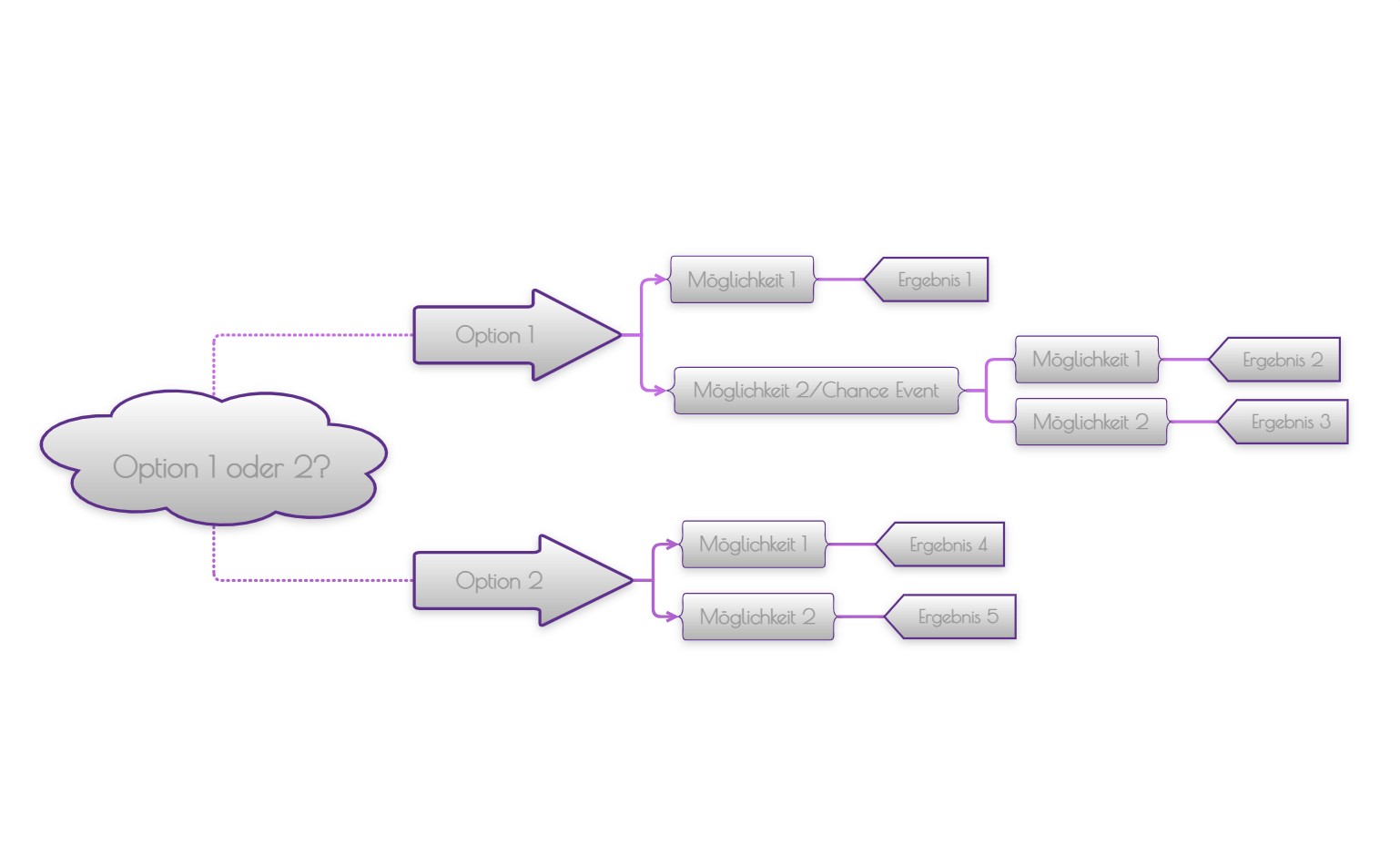 Entscheidungsbaum-Diagramm leere Vorlage